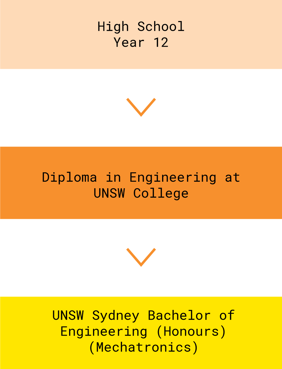 Harrison's Journey: High School > Diploma in Engineering > UNSW Sydney Bachelor of Engineering (Honours)(Mechatronics)