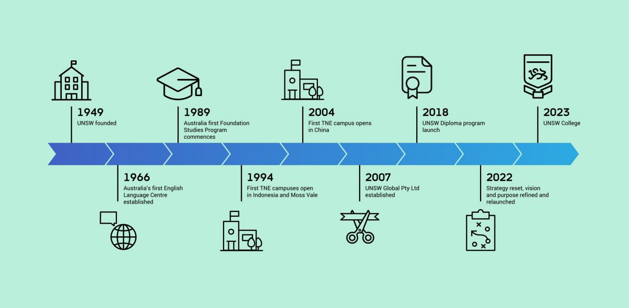 Infographic showing the company milestones from 1949 to 2023